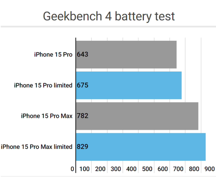 安化apple维修站iPhone15Pro的ProMotion高刷功能耗电吗