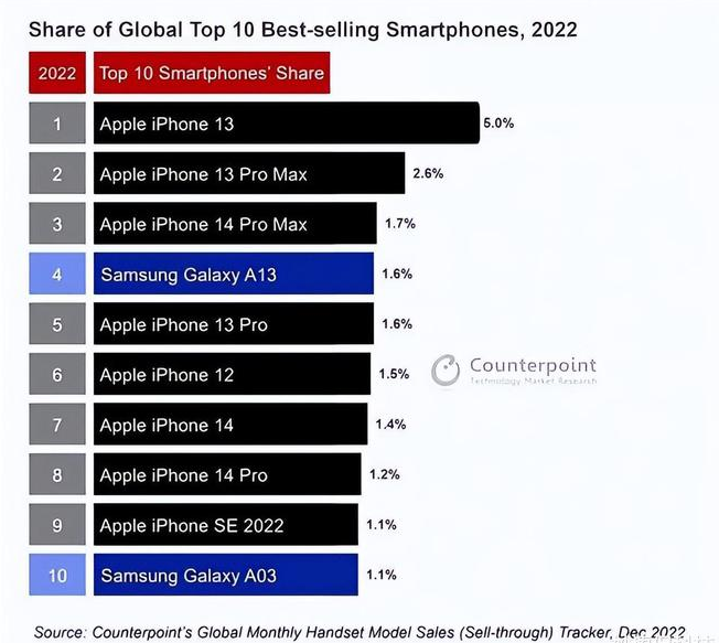 安化苹果维修分享:为什么iPhone14的销量不如iPhone13? 