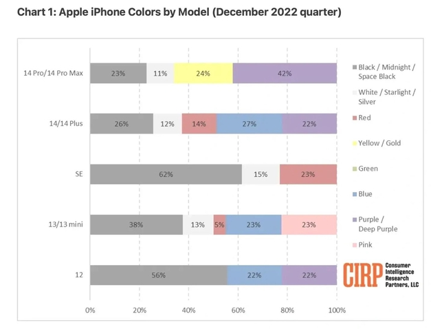 安化苹果维修网点分享：美国用户最喜欢什么颜色的iPhone 14？ 