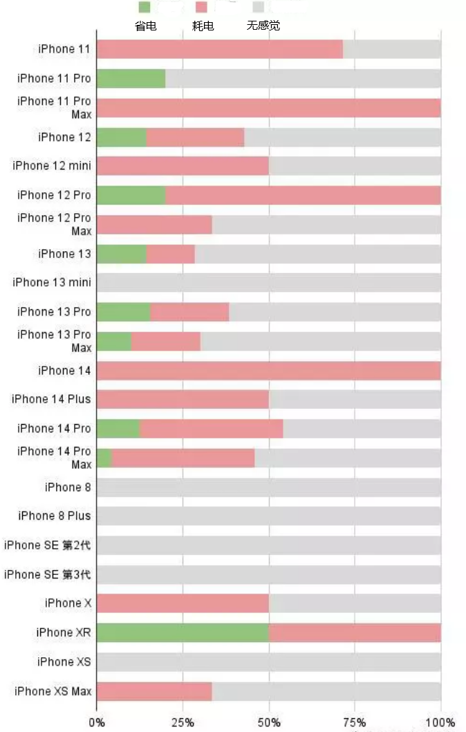 安化苹果手机维修分享iOS16.2太耗电怎么办？iOS16.2续航不好可以降级吗？ 