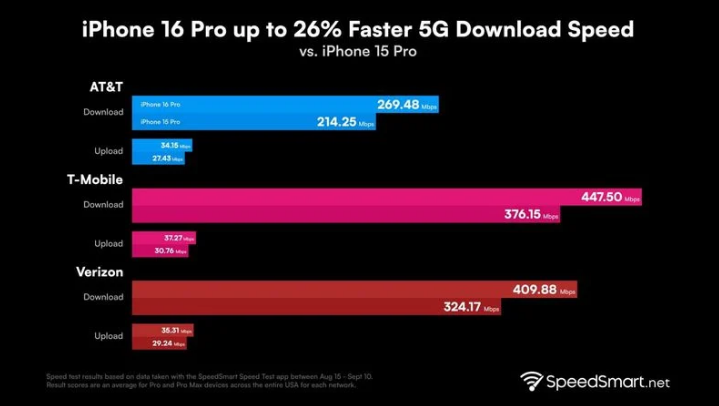 安化苹果手机维修分享iPhone 16 Pro 系列的 5G 速度 